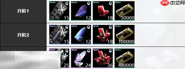 无期迷途啵啡培养材料是什么 啵啡培养材料大全
