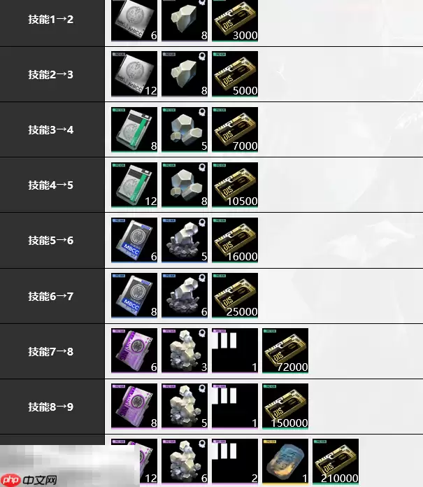 无期迷途啵啡培养材料是什么 啵啡培养材料大全