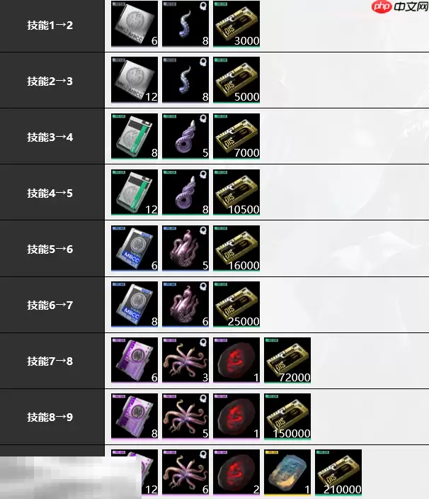 无期迷途艾瑞尔培养材料是什么 艾瑞尔培养材料大全