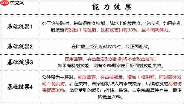 群雄时代白马义从终极解析：乱射流骑兵战术大全
