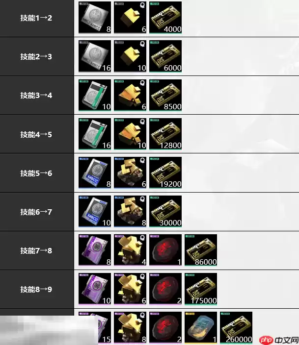 无期迷途LL培养材料是什么 L.L培养材料大全