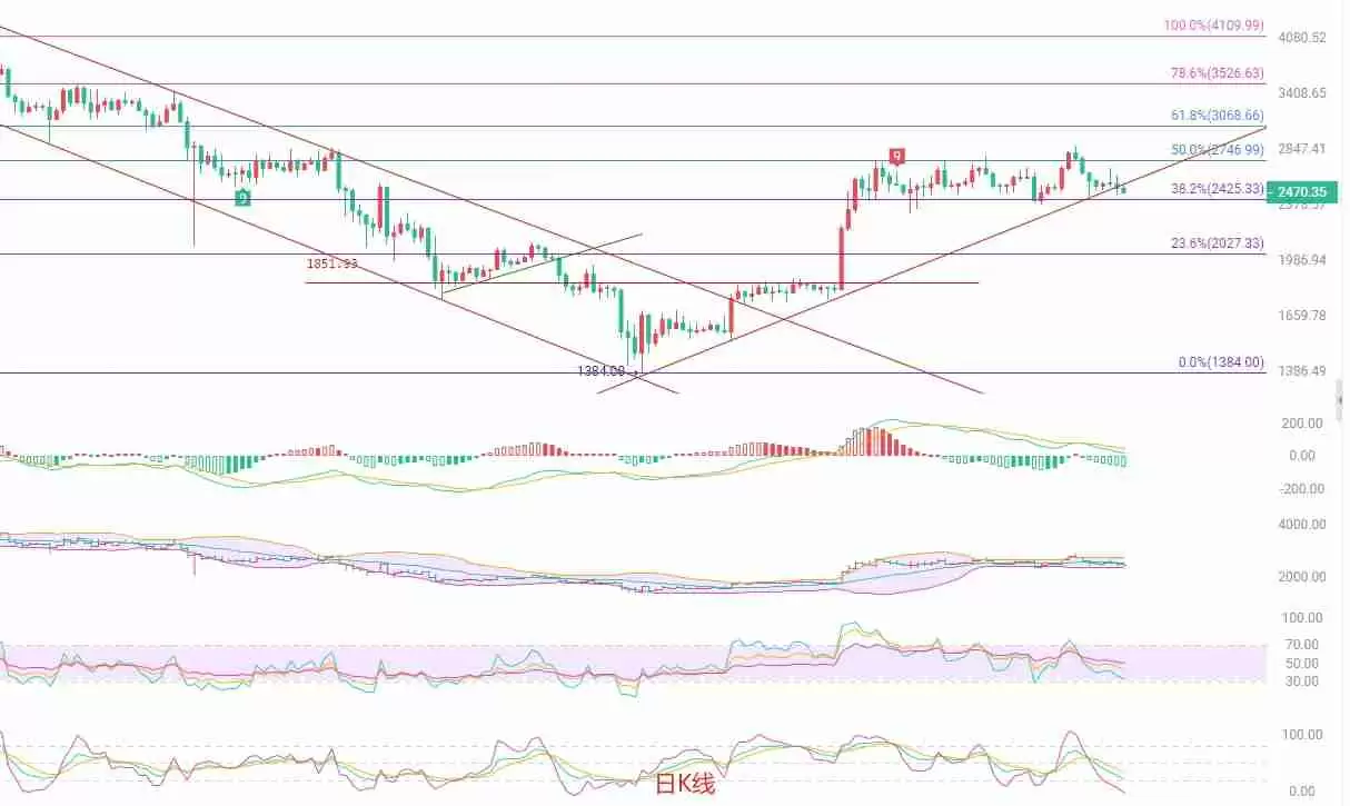 币圈院士：以太坊空头动能显现，短线或迎下行试探