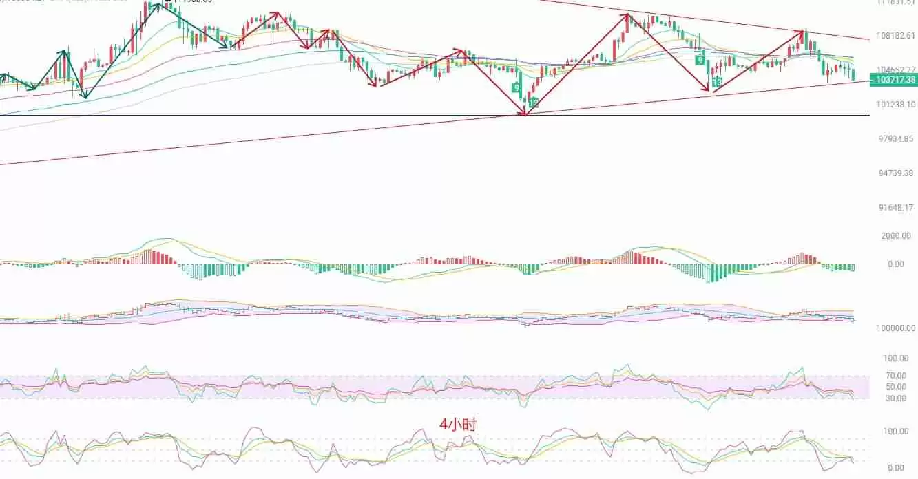 币圈院士：BTC压力下移，短线关注105000阻力