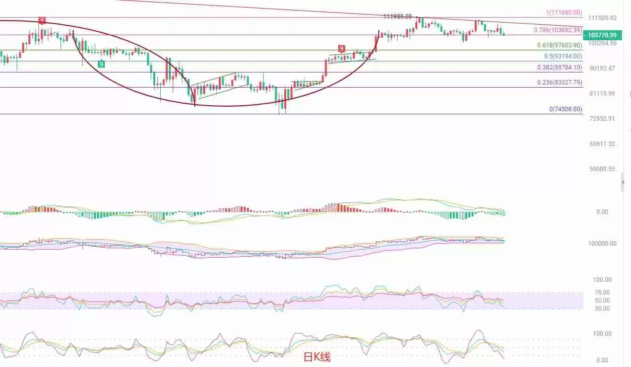 币圈院士：BTC压力下移，短线关注105000阻力