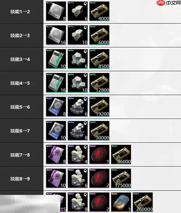 无期迷途安吉尔培养材料是什么 安吉尔培养材料大全