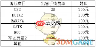 c5game提现手续费是多少