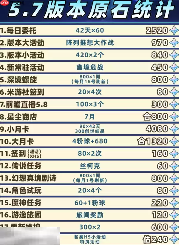 原神5.7版本有多少原石 5.7版本原石统计