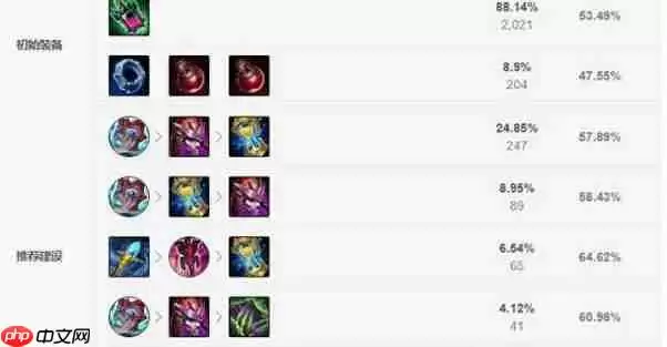 lol热门英雄出装最新版本