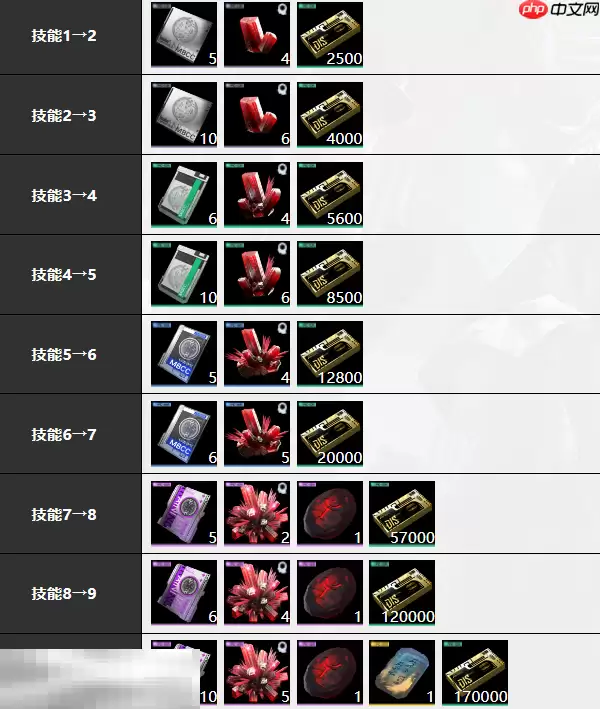 无期迷途海拉培养材料是什么 海拉培养材料大全