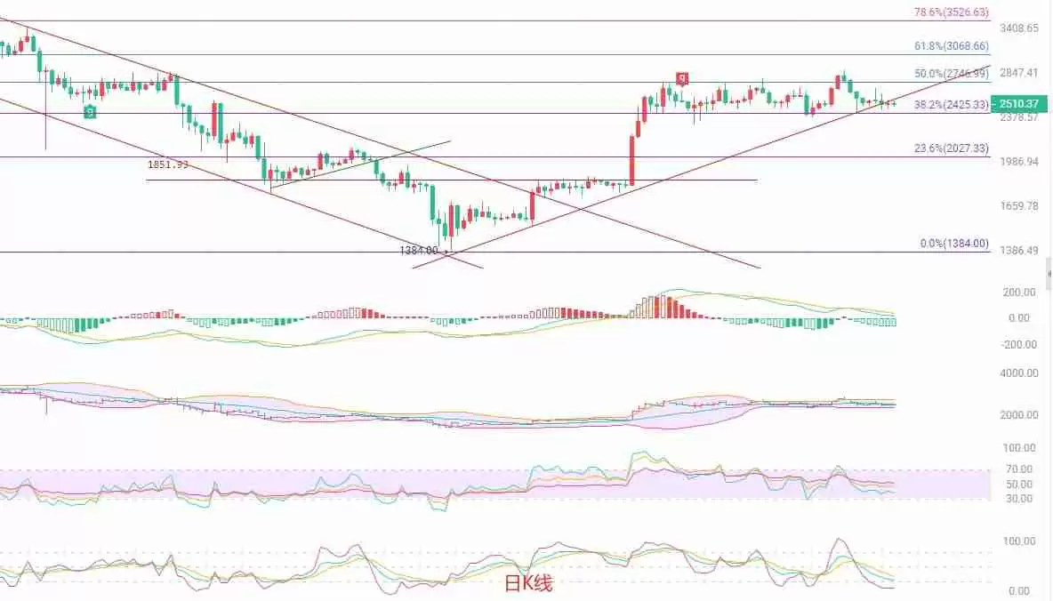 币圈院士:以太坊震荡盘整,静待方向选择