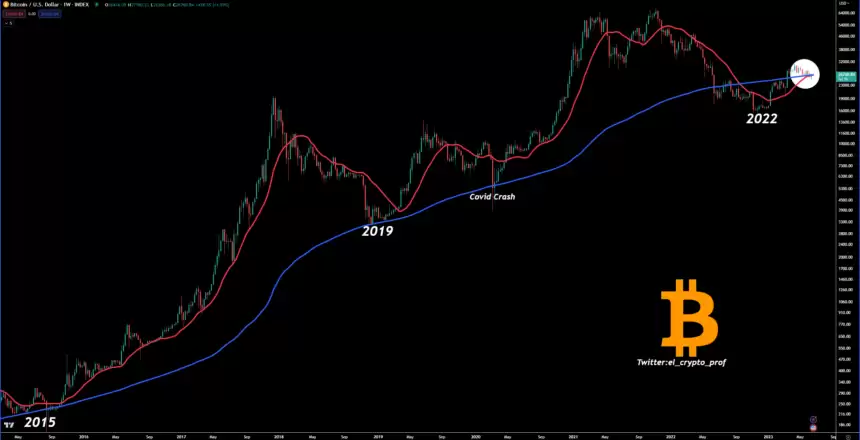 比特币现在处在历史性金十字的边缘 专家预测或能形成新的牛市-第1张图片-本站