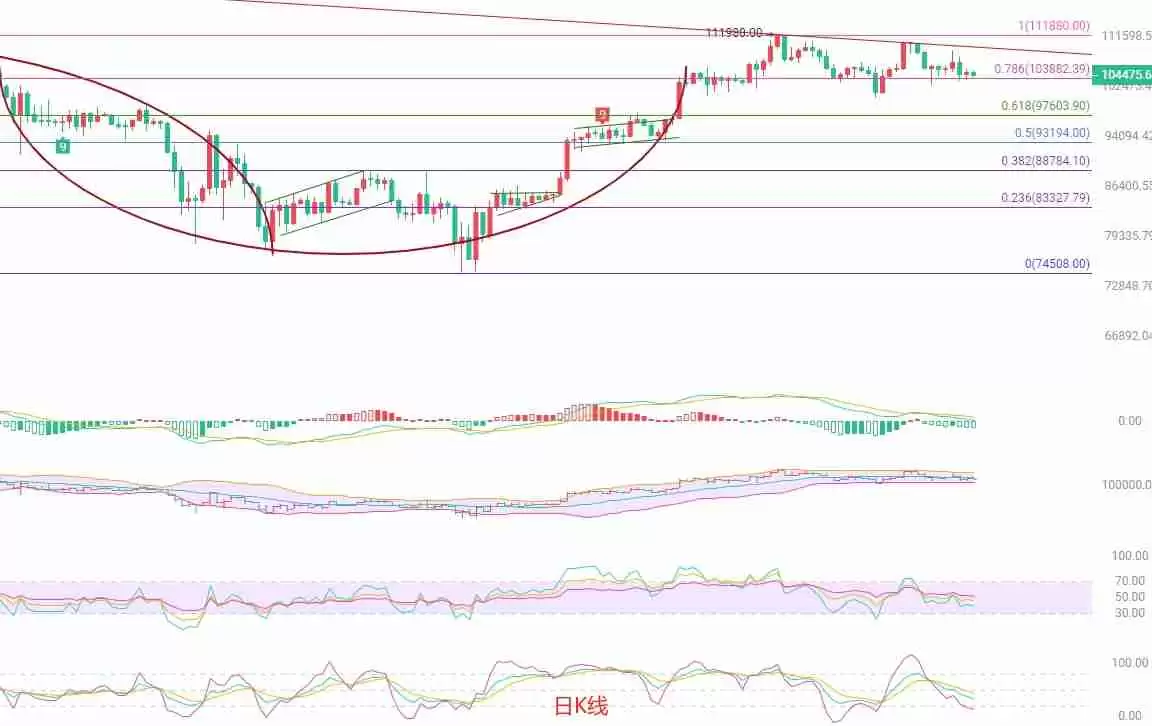 币圈院士:BTC短线高空思路,关注105000压力