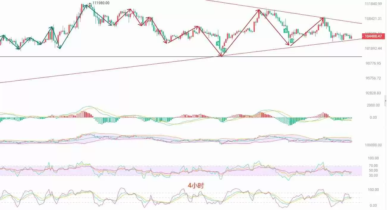 币圈院士:BTC短线高空思路,关注105000压力
