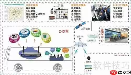 公交4GWiFi广告推送系统解决方案