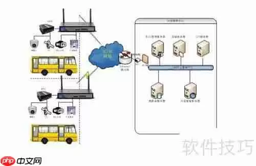 公交4GWiFi广告推送系统解决方案