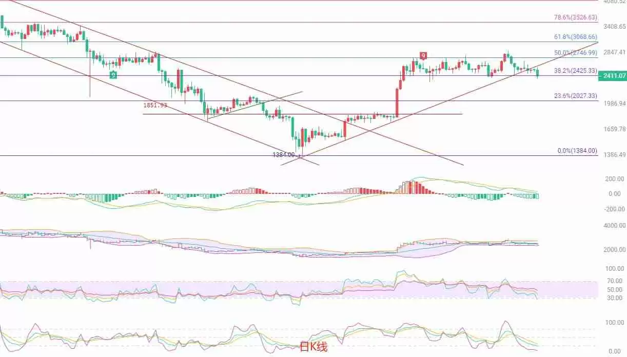以太坊（ETH）：2400关口告破，空头动能增强