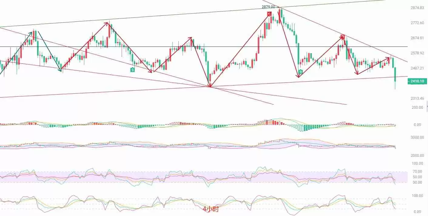 以太坊（ETH）：2400关口告破，空头动能增强