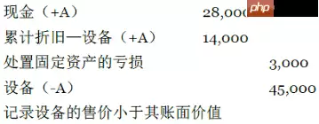 固定资产出售如何进行会计处理