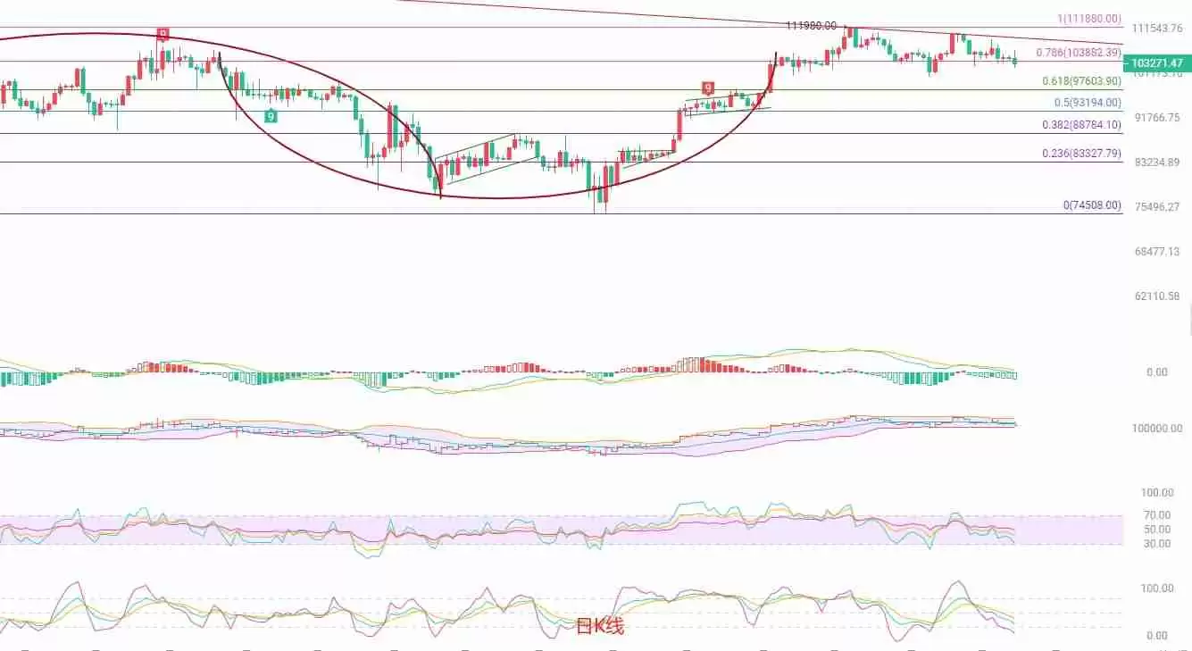 BTC短线空头动能释放，关注关键支撑位的多空博弈