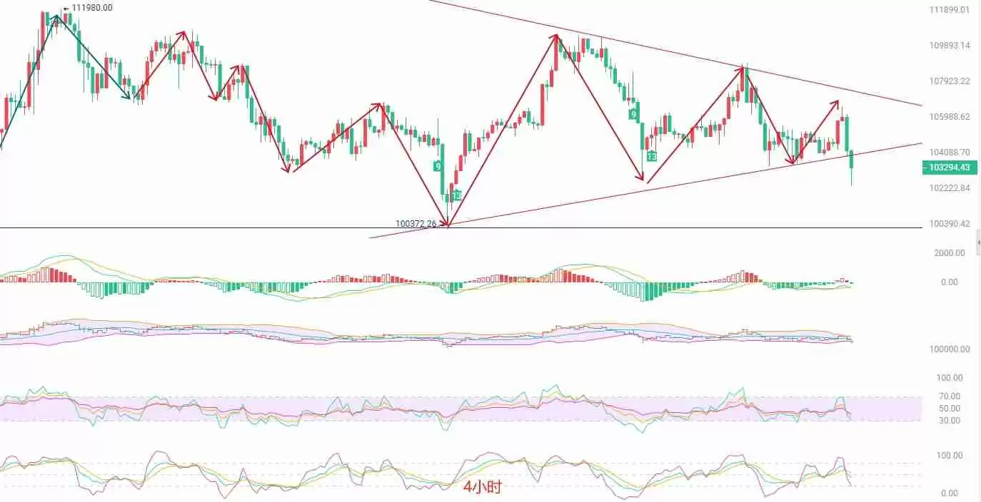 BTC短线空头动能释放，关注关键支撑位的多空博弈