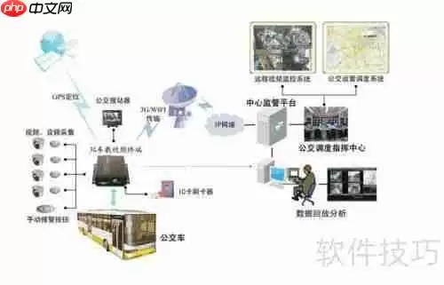 公交车载视频监控调度系统方案