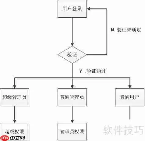 Visio绘制流程图的方法与技巧