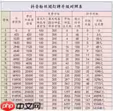抖音粉丝灯牌升到12级要多久