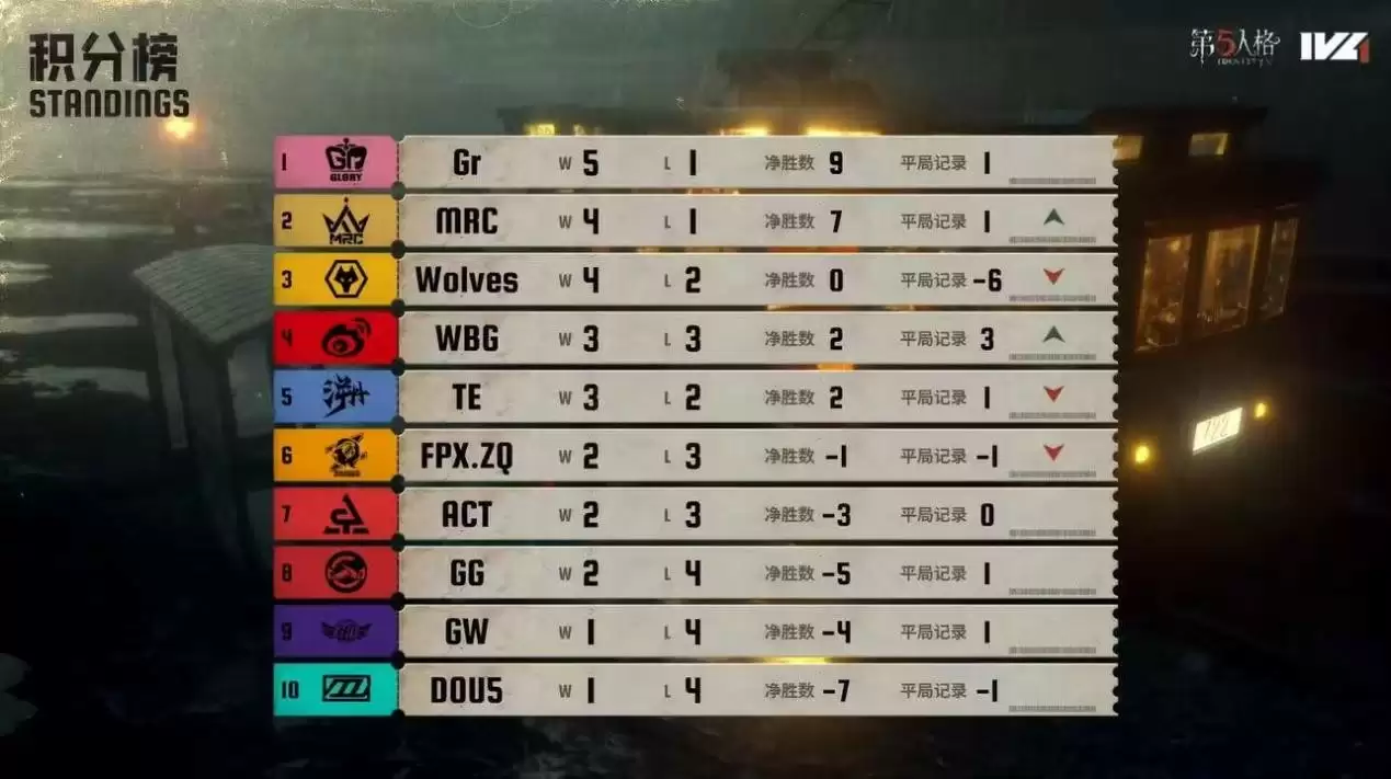 新锐冲击！TE_kesy黑马前锋技惊四座！《第五人格》2025夏季赛第三周赛报发布