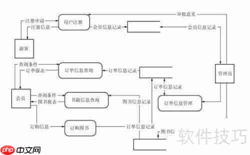 Visio绘制网上书店系统数据流图