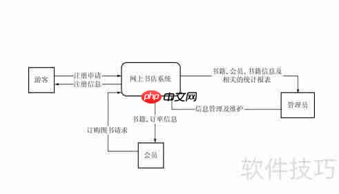 Visio绘制网上书店系统数据流图