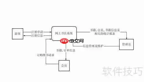 Visio绘制网上书店系统数据流图