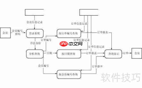 Visio绘制网上书店系统数据流图