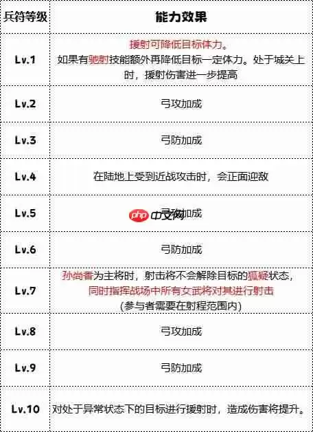 群雄时代枭姬营神箭军团攻略 孙尚香秒人连招大公开