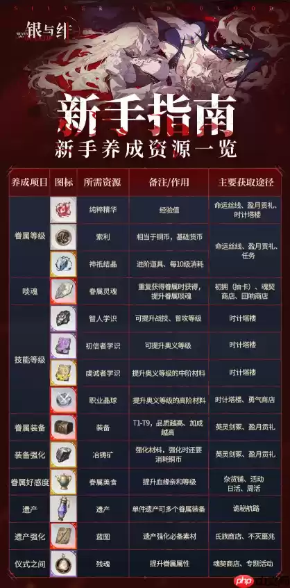 银与绯提升眷属强度所需的相关资源及资源获取途径