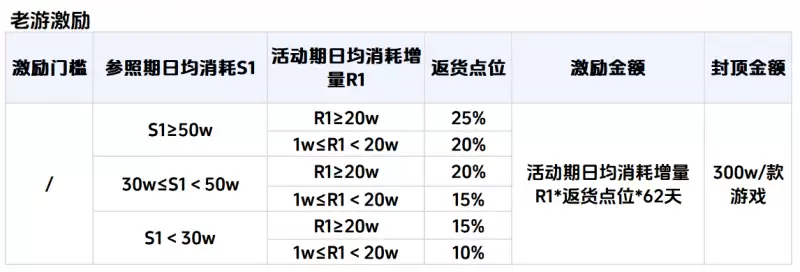 \ 产品+流量,巨量引擎限时小游戏扶持力度创历史新高