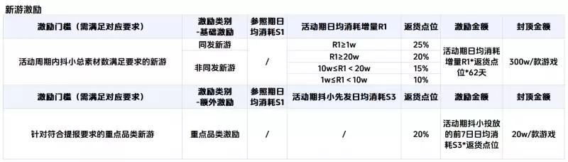 \ 产品+流量,巨量引擎限时小游戏扶持力度创历史新高