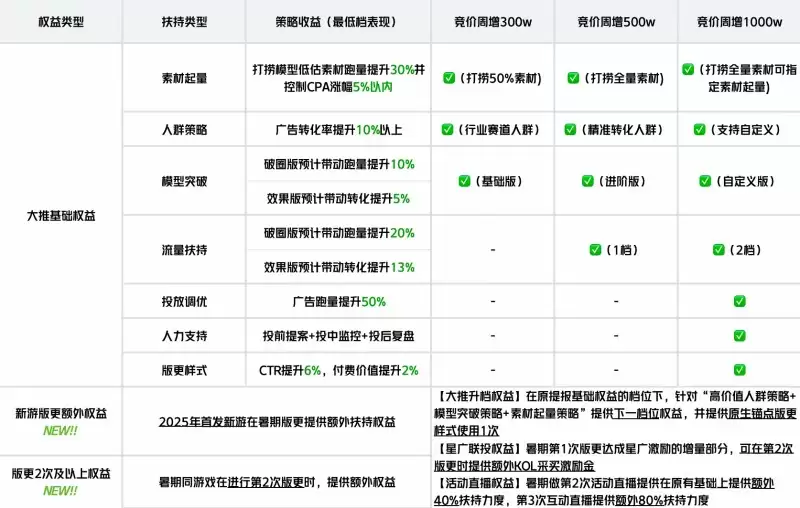 \ 产品+流量,巨量引擎限时小游戏扶持力度创历史新高