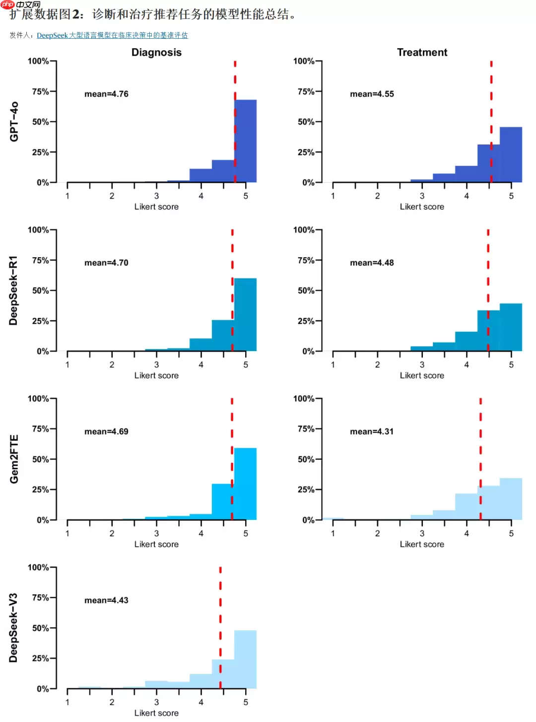 Nature双发！国产模型DeepSeek临床诊疗能力不输ChatGPT