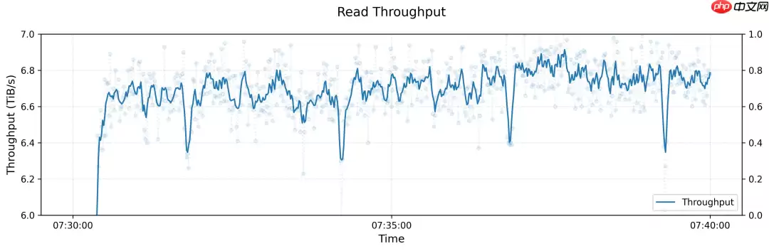 DeepSeek 开源周第五弹：3FS —— 专为 AI 训练和推理设计的分布式存储