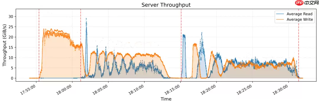DeepSeek 开源周第五弹:3FS —— 专为 AI 训练和推理设计的分布式存储