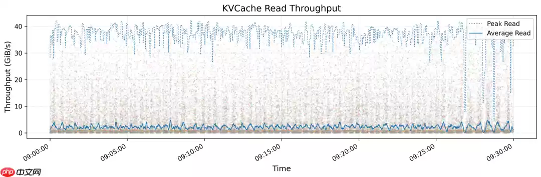 DeepSeek 开源周第五弹：3FS —— 专为 AI 训练和推理设计的分布式存储