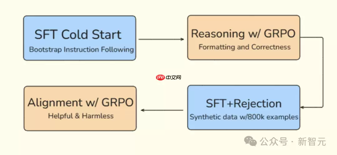 OpenAI没做到，DeepSeek搞定了！开源引爆推理革命