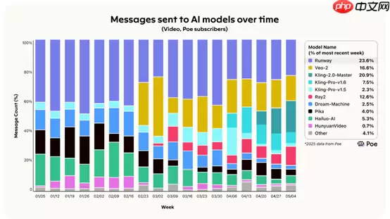 Poe平台上的DeepSeek活跃度下降了50%，而快手用户数量快速增长，OpenAI则实现了显著的激增。