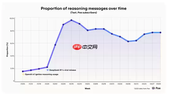 Poe平台上的DeepSeek活跃度下降了50%，而快手用户数量快速增长，OpenAI则实现了显著的激增。