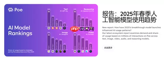 Poe平台上的DeepSeek活跃度下降了50%，而快手用户数量快速增长，OpenAI则实现了显著的激增。
