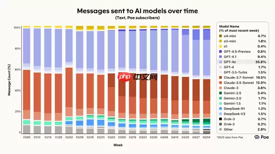 Poe平台上的DeepSeek活跃度下降了50%，而快手用户数量快速增长，OpenAI则实现了显著的激增。