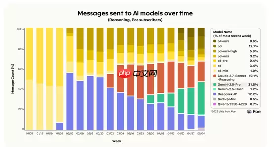Poe平台上的DeepSeek活跃度下降了50%，而快手用户数量快速增长，OpenAI则实现了显著的激增。