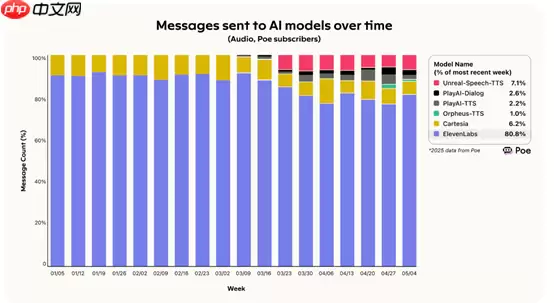 Poe平台上的DeepSeek活跃度下降了50%，而快手用户数量快速增长，OpenAI则实现了显著的激增。