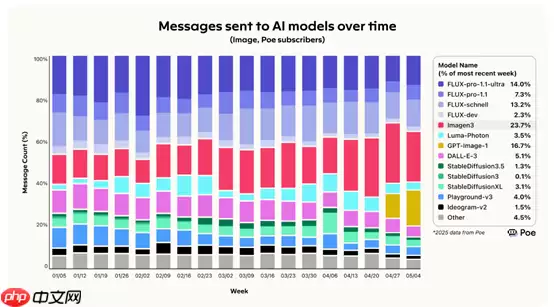 Poe平台上的DeepSeek活跃度下降了50%，而快手用户数量快速增长，OpenAI则实现了显著的激增。