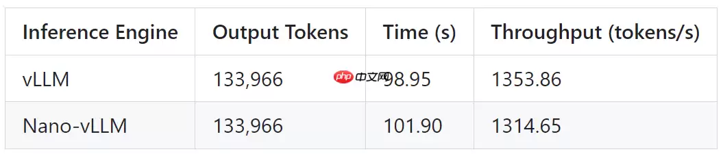 1200行代码逆袭！DeepSeek工程师开源轻量级vLLM，吞吐量逼近原版